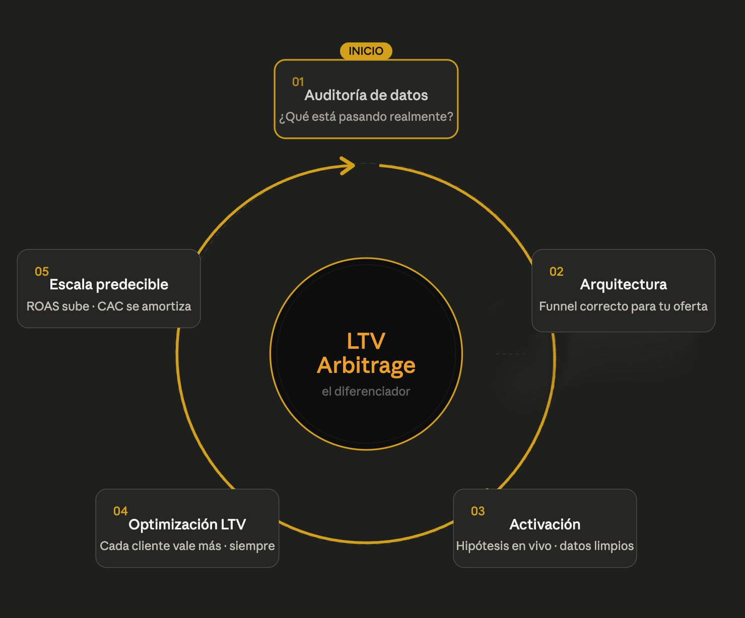 LTV Arbitrage